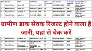 Gramin Dak Sevak Result: ग्रामीण डाक सेवक रिजल्ट होने वाला है जारी, यहां से चेक करें